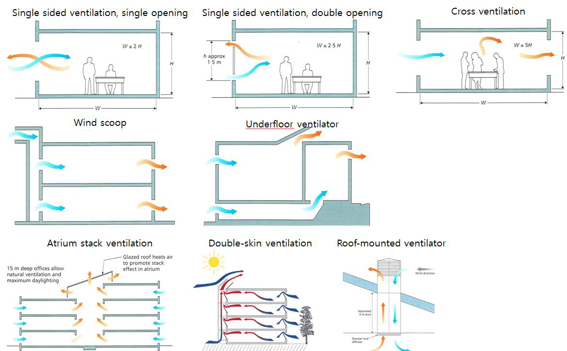 자연환기 유형별 계획 가이드라인 사례