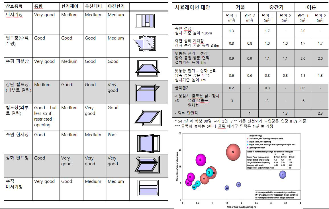 창호 유형별 자연환기 특성 비교