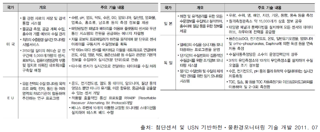 모니터링 및 관리기술에 대한 해외 주요 기술개발 동향