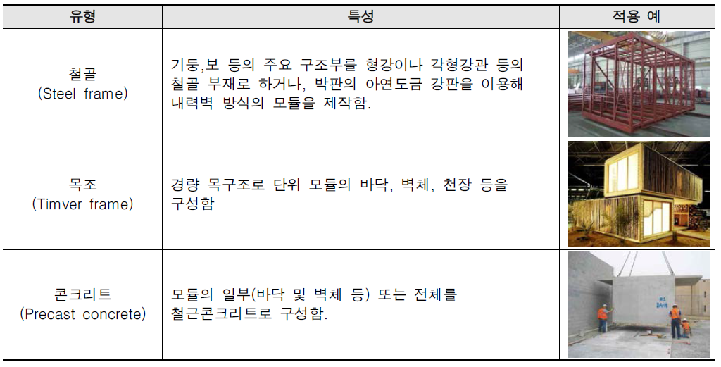 구조재료에 따른 유형분류 및 특성