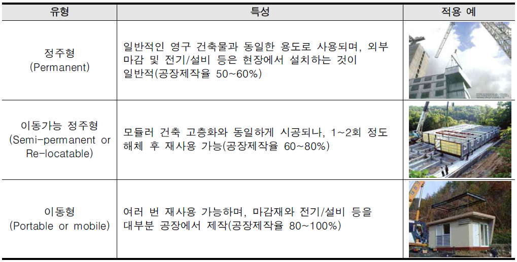 재사용 여부에 따른 유형분류 및 특성