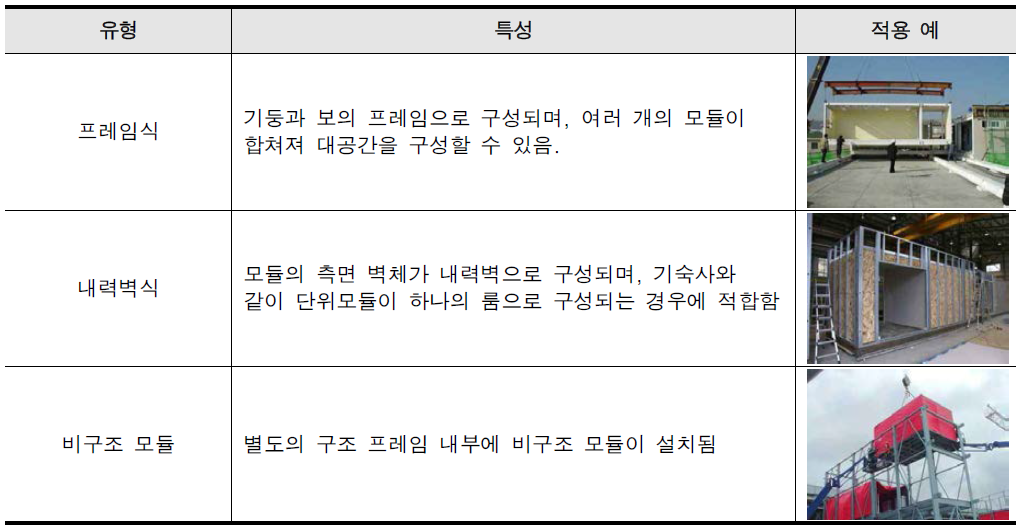 구조형식에 따른 유형분류 및 특성