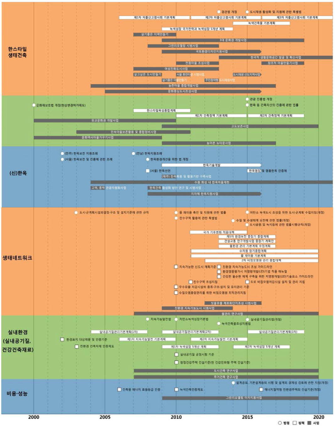 한스타일 생태건축 관련 법령, 정책, 사업동향