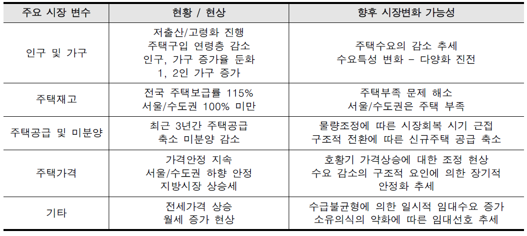 주택시장 현황과 시장변화