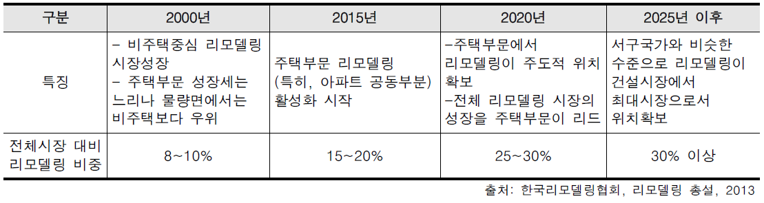 시기별 리모델링 시장 성장 패턴 전망