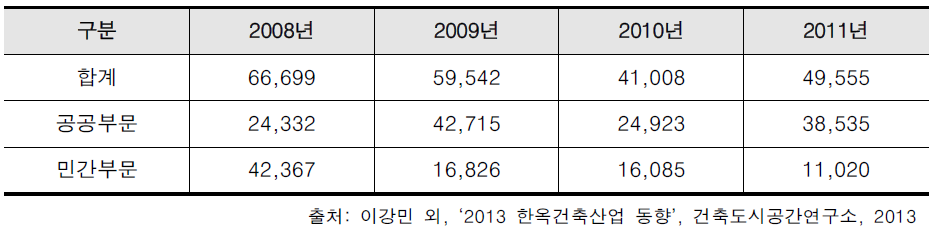 전통양식건물 발주자별 수주액 현황