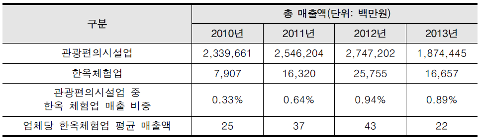 연도별 관광편의시설업 및 한옥체험업의 총 매출현황