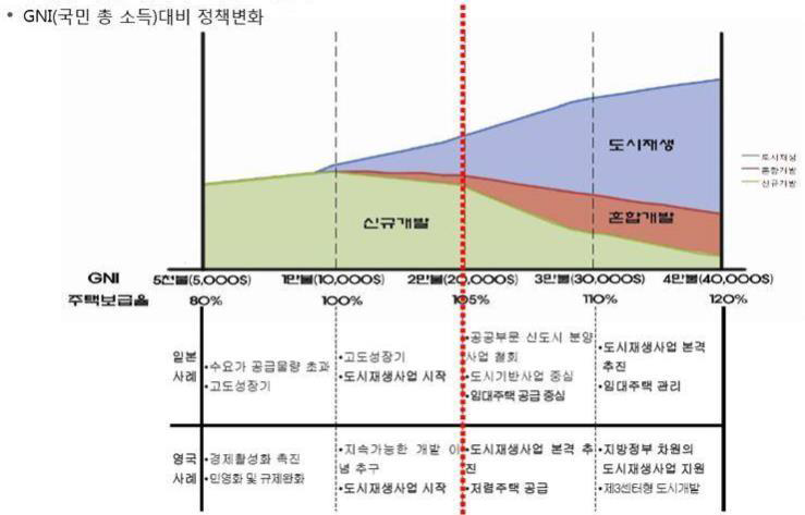 도시개발, 재생 사업의 트렌드 변화