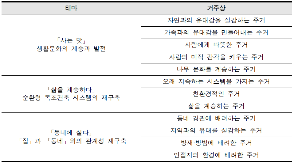 헤이세이의 쿄마치야가 지향하는 거주상