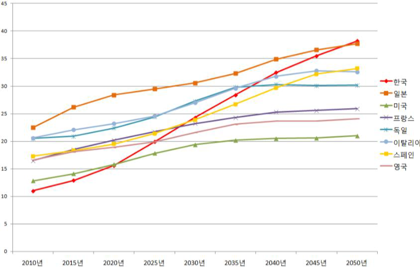 OECD 주요국 고령인구 비율