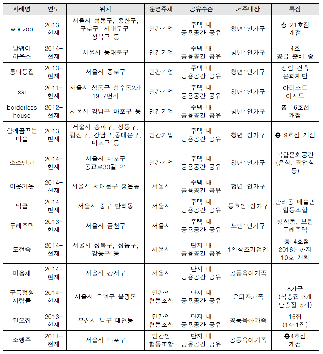 국내 공유수거 사례 개요