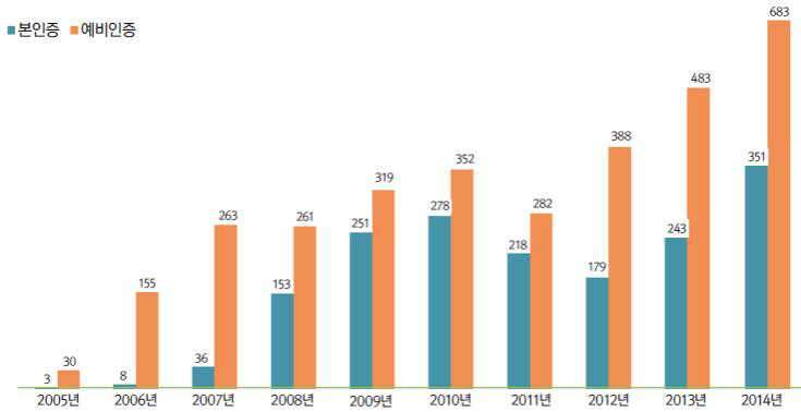 연도별 G-SEED 인증실적 추이(2005~2014년)