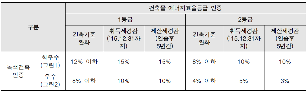 녹색건축인증 건축물 에너지효율등급 인증건축기준 완화 기준