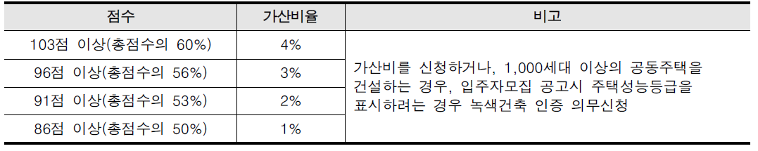 녹색건축인증 공동주택 분양가 상한 가산비율 기준