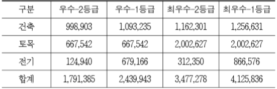 인증등급 및 공종별 추가공사비