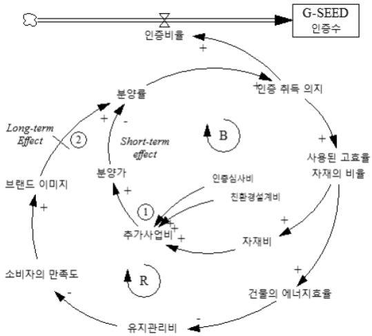 이해당사자의 의사결정 인과지도