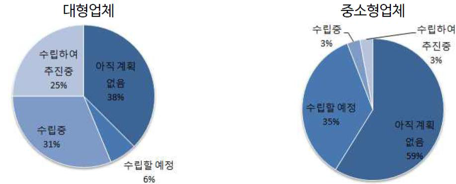 대형, 중소 건설사 제로에너지 주택 정책목표를 위한 계획 수립여부 비교