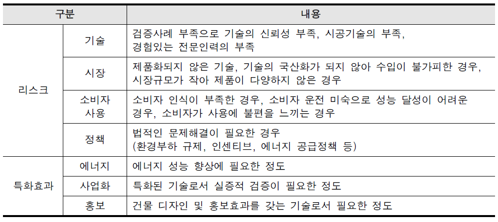 녹색건축 리스크 분석 항목