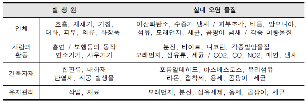 주요 실내 오염물질과 발생원