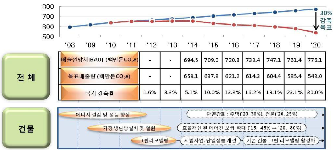 온실가스 감축 이행계획 중 건물 부문