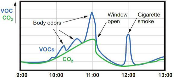 CO2와 VOCs의 상관관계