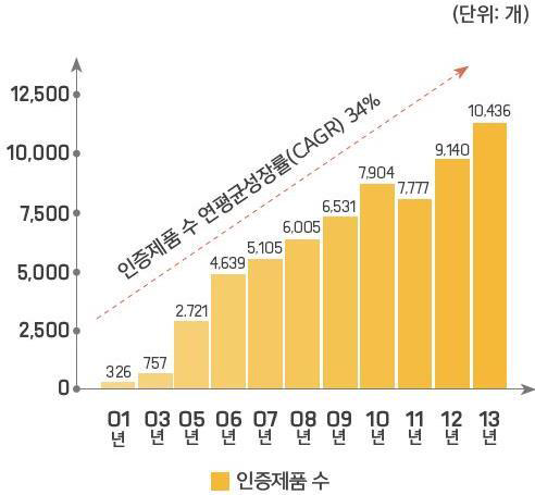 환경마크제품 품목