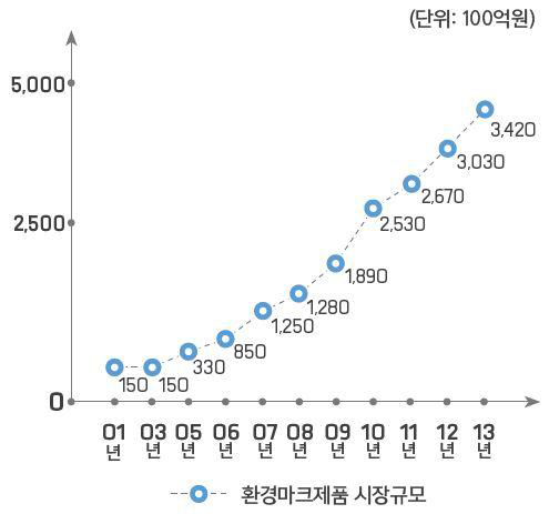 환경마크 시장규모