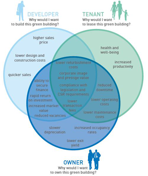 The Business Case for Green Building