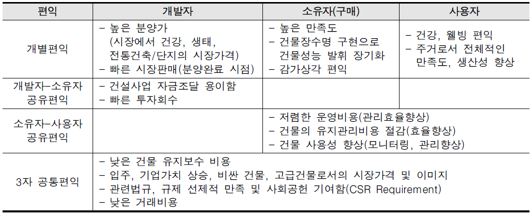 확대편익 정리(The business case for green building)