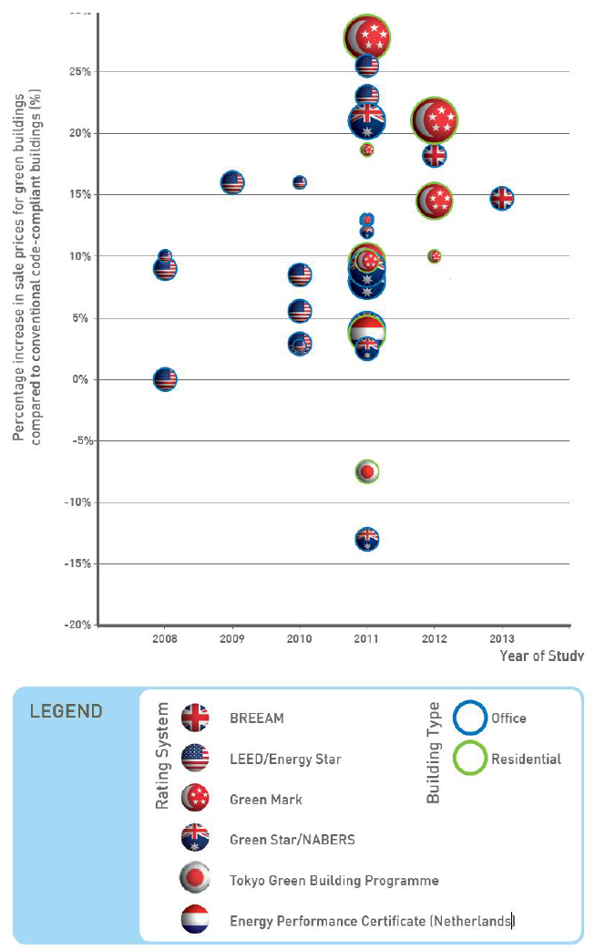 Reported asset value premiums of certified green buildings compared to conventional code-compliant building