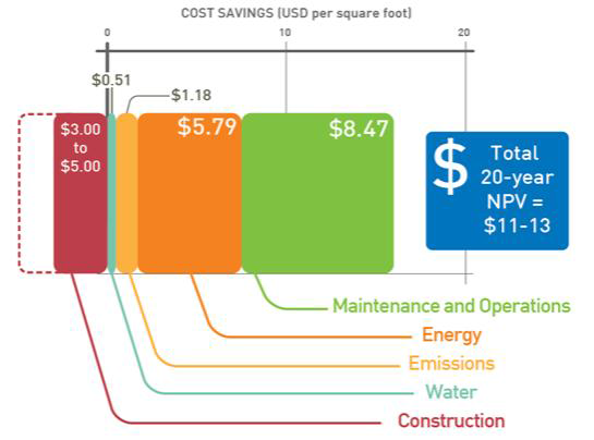 Net present value analysis of the operational cost benefits of LEED certified buildings