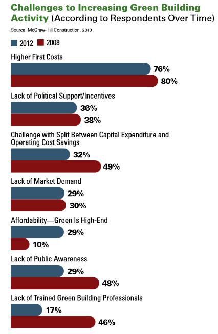 그린빌딩 시장 주요 해소 과제(2012vs2008)