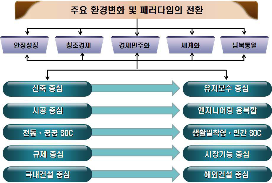 건설산업 환경변화 및 패러다임의 전환