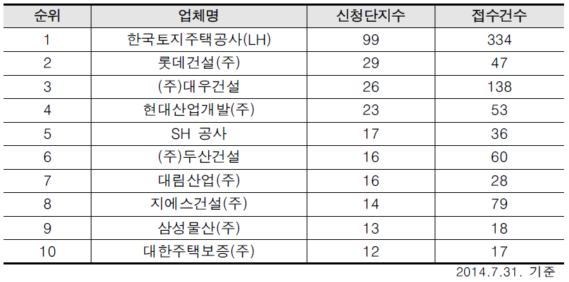 2009년 이후 하자심사분쟁조정 신청 현황