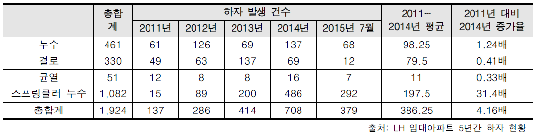 건수별 하자 발생 현황