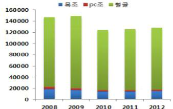 일본의 재료별 공업화주택 시장