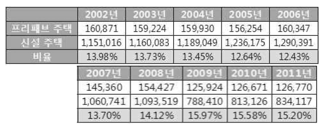 일본 프리패브 주택 건설실적 비율