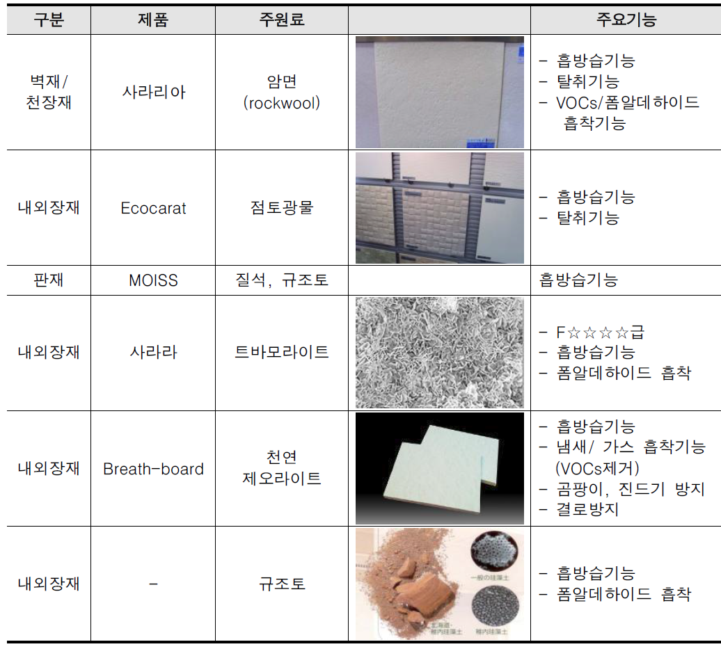 일본에서 생산/ 판매중인 기능성 건축자재의 현황
