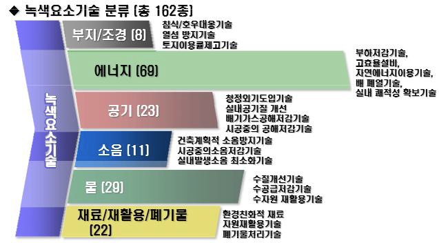 녹색요소기술 분류(총 162종)