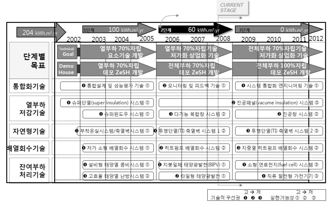 100% 에너지 자립형 제로에너지 하우스 개발을 위한 3단계 로드맵