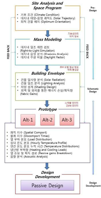 설계 초기단계 그린 BIM 적용 방안