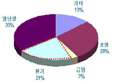 건축물 에너지 소비 실태