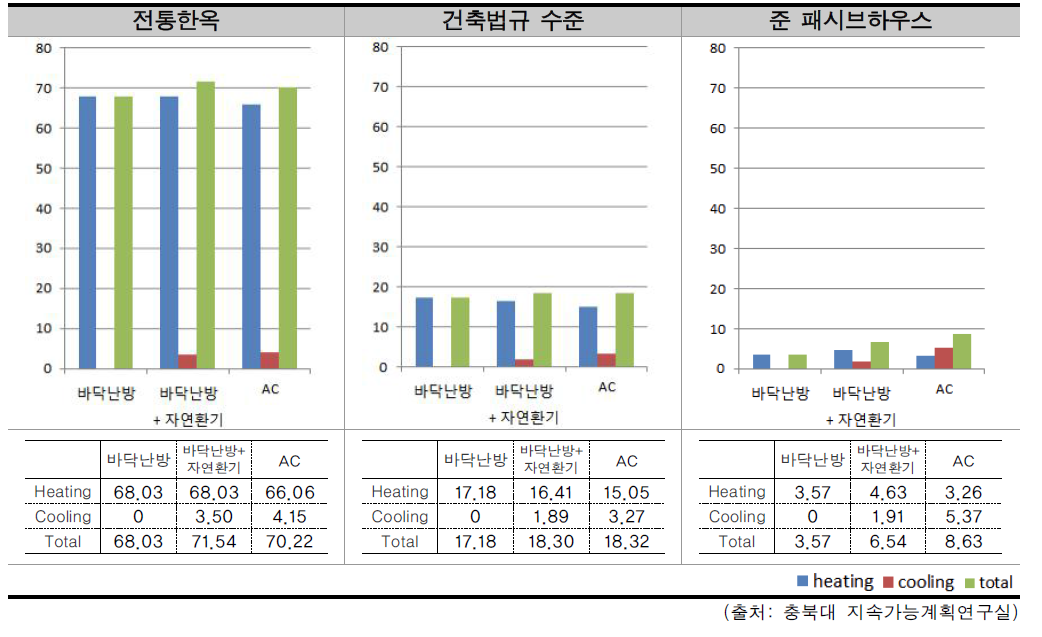 한옥 에너지성능별 냉난방부하량 비교 (Type 1)