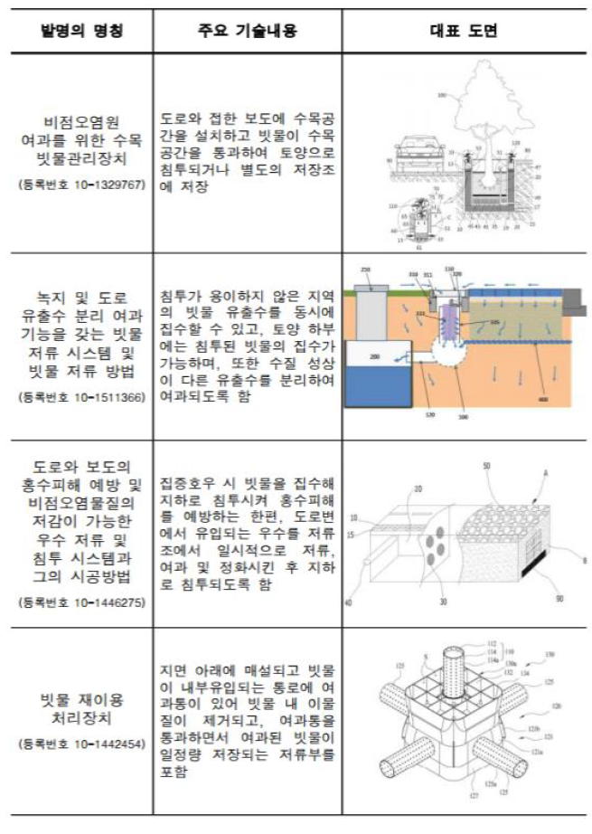 빗물관리기술의 최근 특허