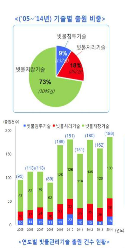 빗물관리기술 현황