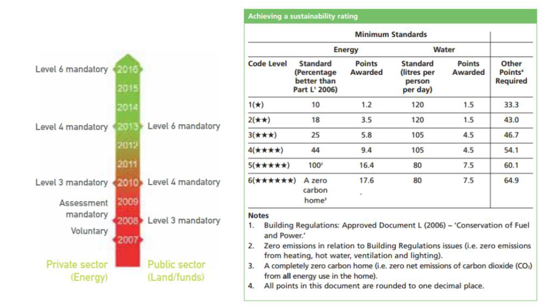 The code for sustainable homes