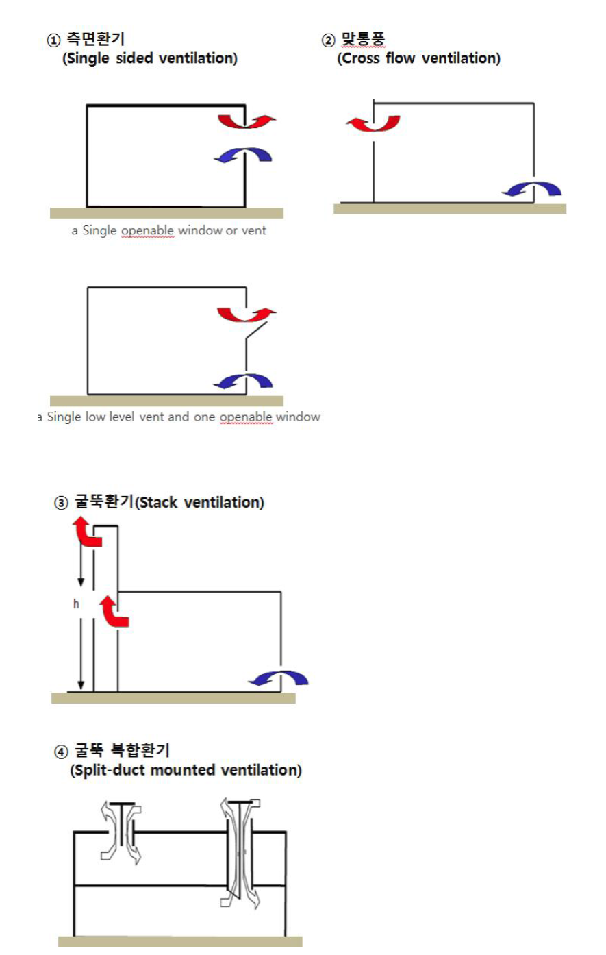 자연환기 유형 모식도