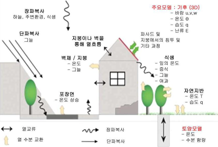 ENVI-met 미기후모델에서의 분석항목