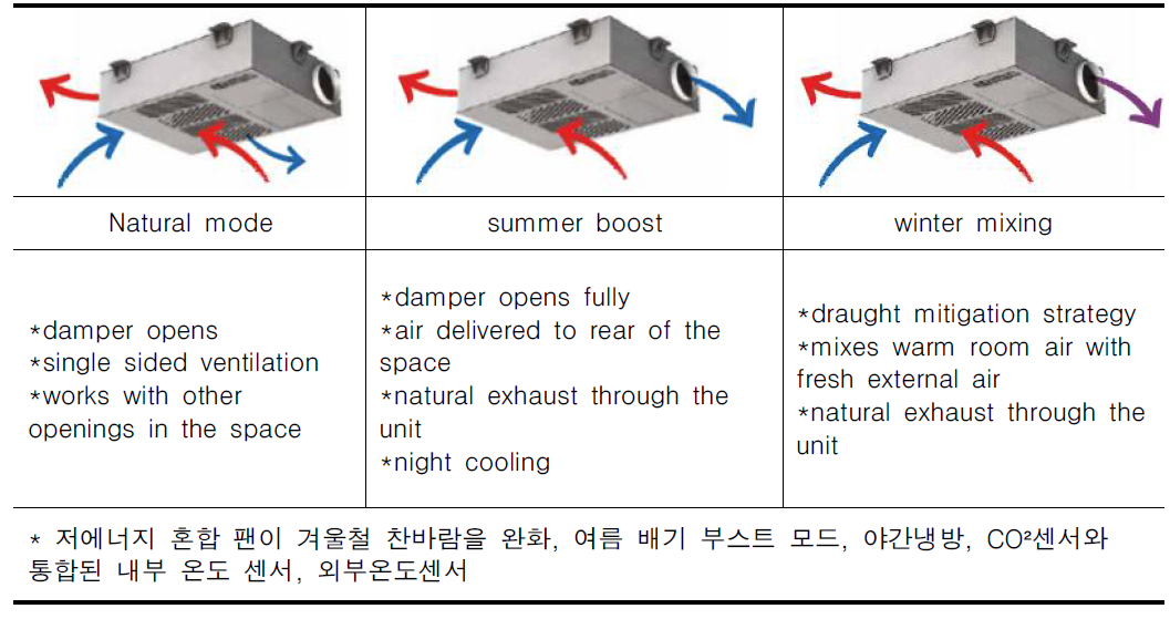 NVHR(Natural Ventilation with Heat Recycling)