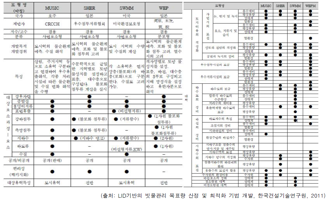 도시지역 물순환 해석모형